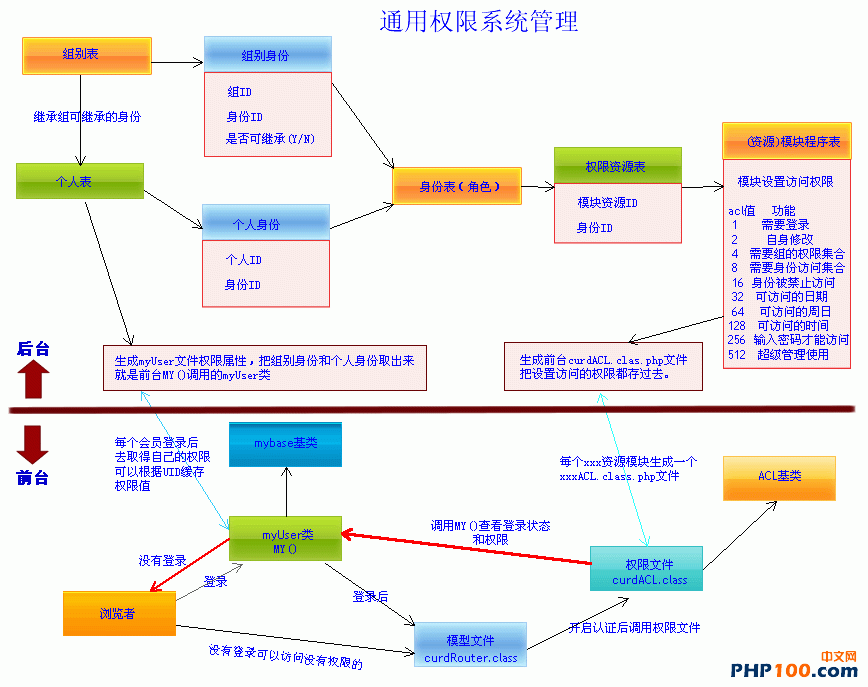 实用PHP会员权限控制实现原理分析