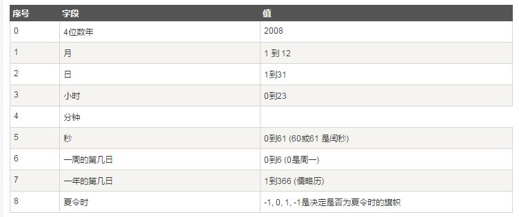 Python中基本的日期时间处理的学习教程