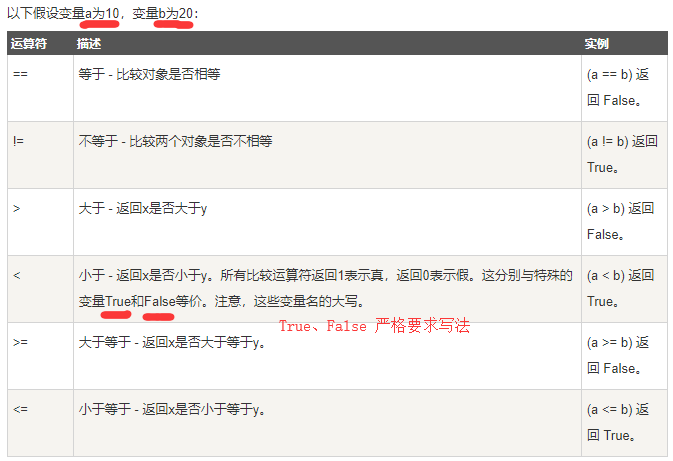 简单了解python关系（比较）运算符
