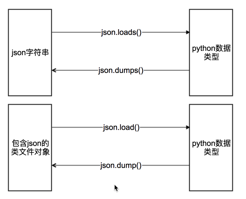 python的json中方法及jsonpath模块用法分析