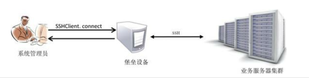 Python实现堡垒机模式下远程命令执行操作示例
