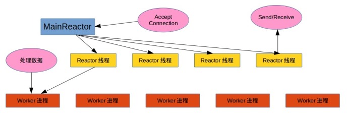 PHP框架Swoole定时器Timer特性分析