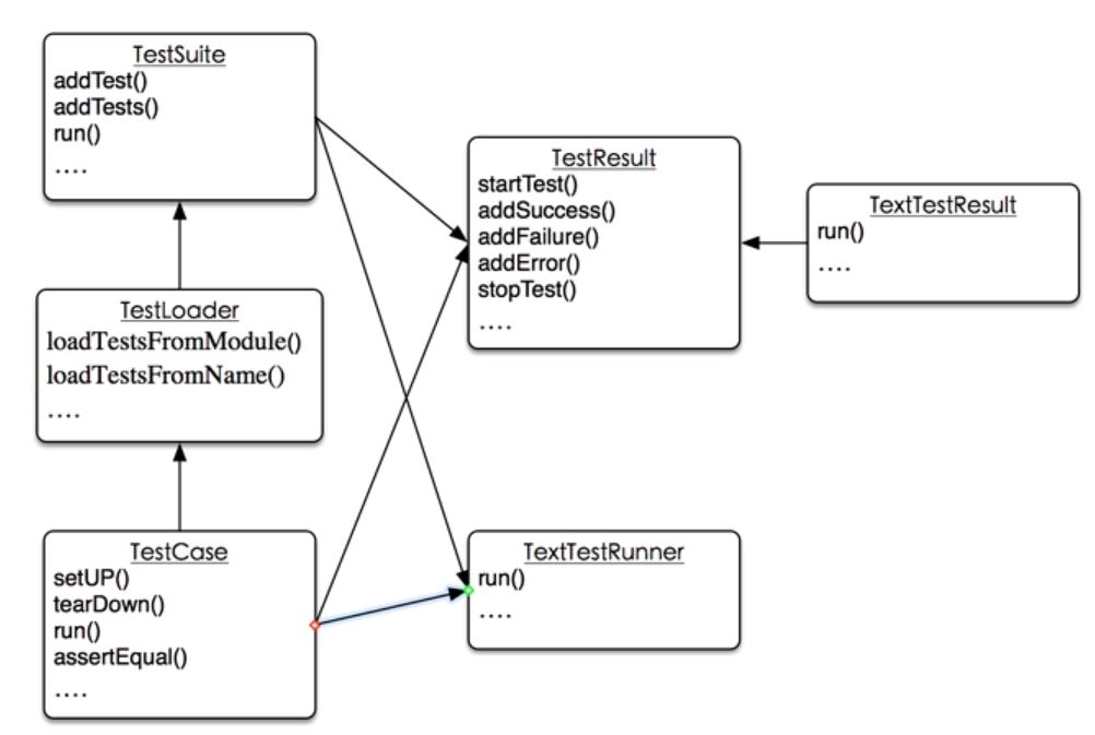 Python单元测试unittest的具体使用示例