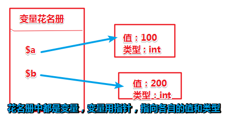 详解PHP变量传值赋值和引用赋值变量销毁