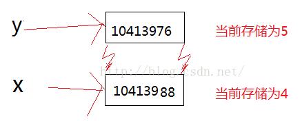 python中的变量如何开辟内存