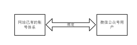微信公众号用户与网站用户的绑定解决方案分析