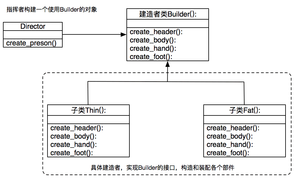 Python设计模式之建造者模式实例详解