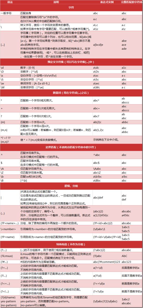 Python爬虫之正则表达式的使用教程详解