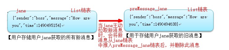 php中Redis的应用--消息传递
