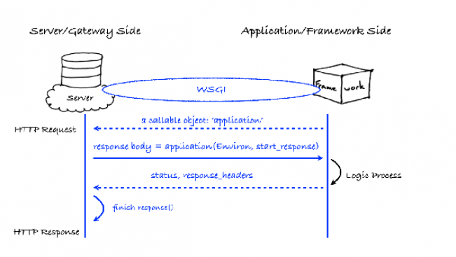 Python 搭建Web站点之Web服务器网关接口