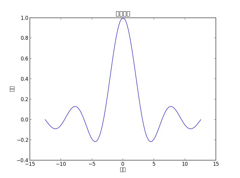 Python matplotlib画图与中文设置操作实例分析