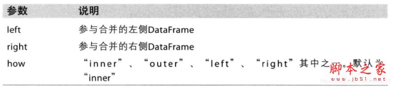 详解Python3 pandas.merge用法