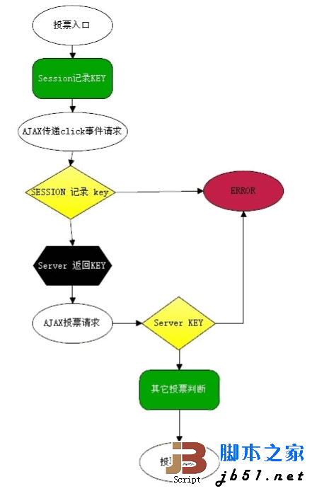 PHP投票系统防刷票判断流程分析
