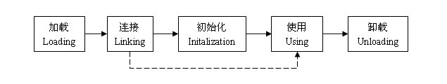 深入讲解Java编程中类的生命周期