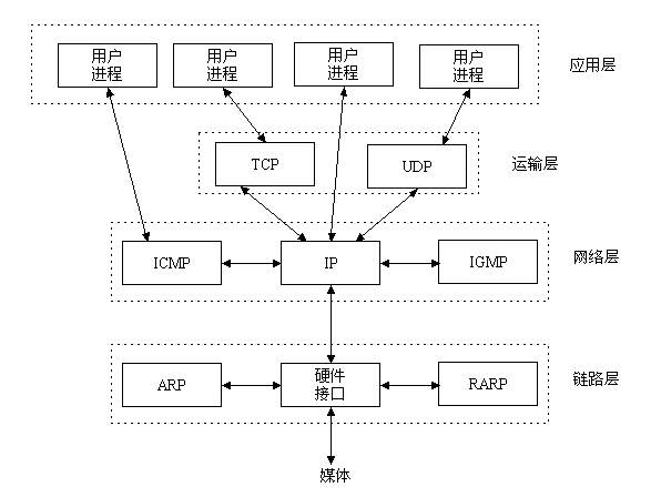 深入浅出讲解：php的socket通信原理