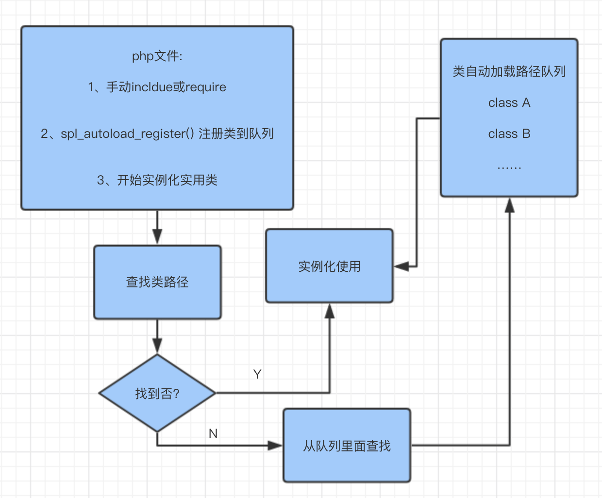 PHP进阶学习之类的自动加载机制原理分析