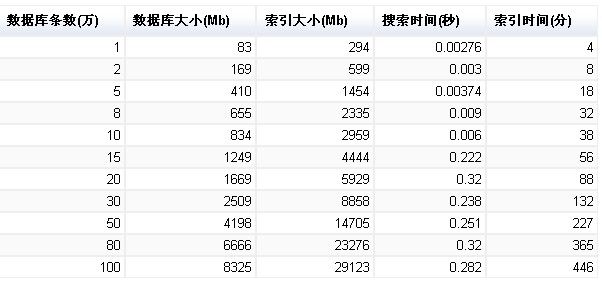PHP在innodb引擎下快速代建全文搜索功能简明教程【基于xunsearch】