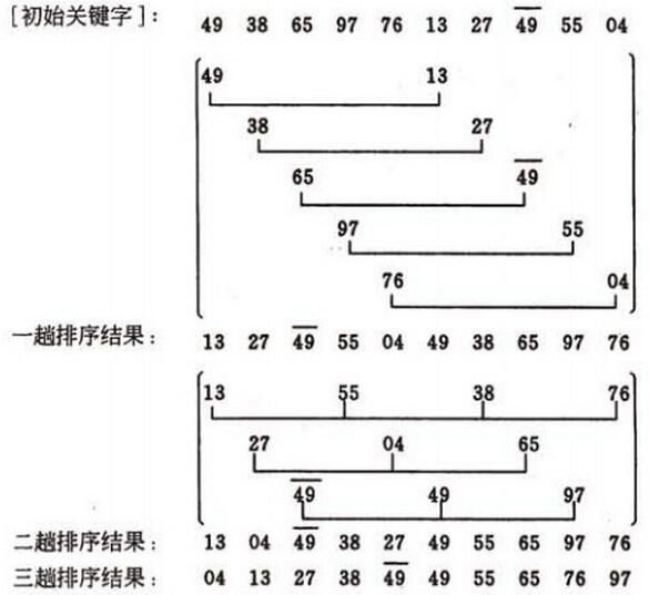 python编程实现希尔排序