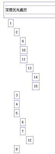 php无序树实现方法