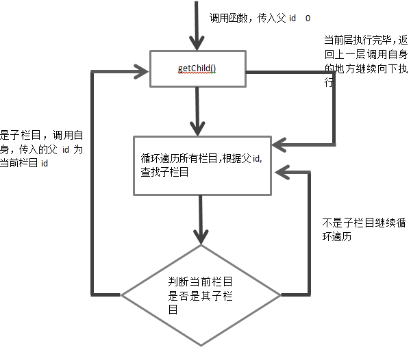php实现无限级分类查询（递归、非递归）