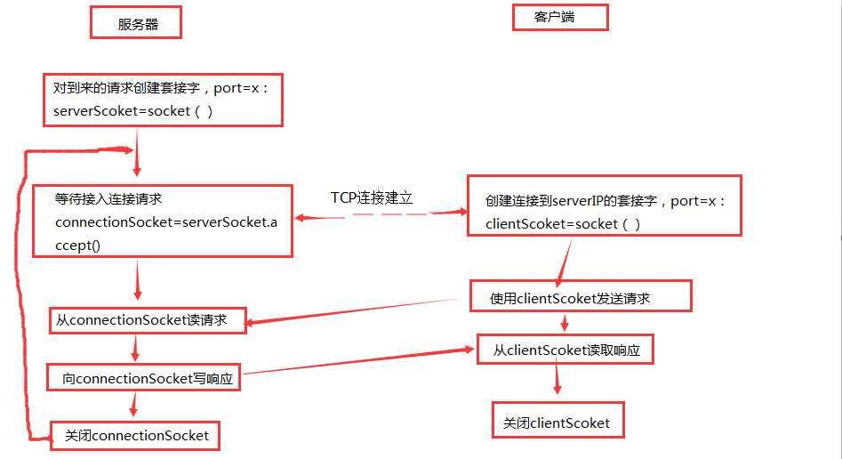 python3.5实现socket通讯示例(TCP）