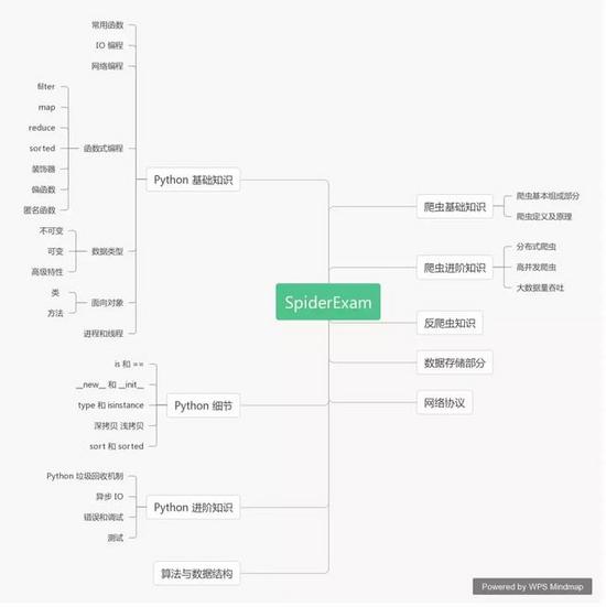 搞定这套Python爬虫面试题(面试会so easy)