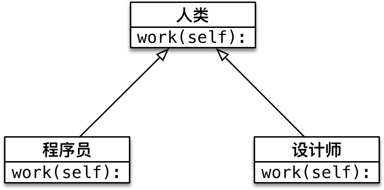 Python面向对象之多态原理与用法案例分析