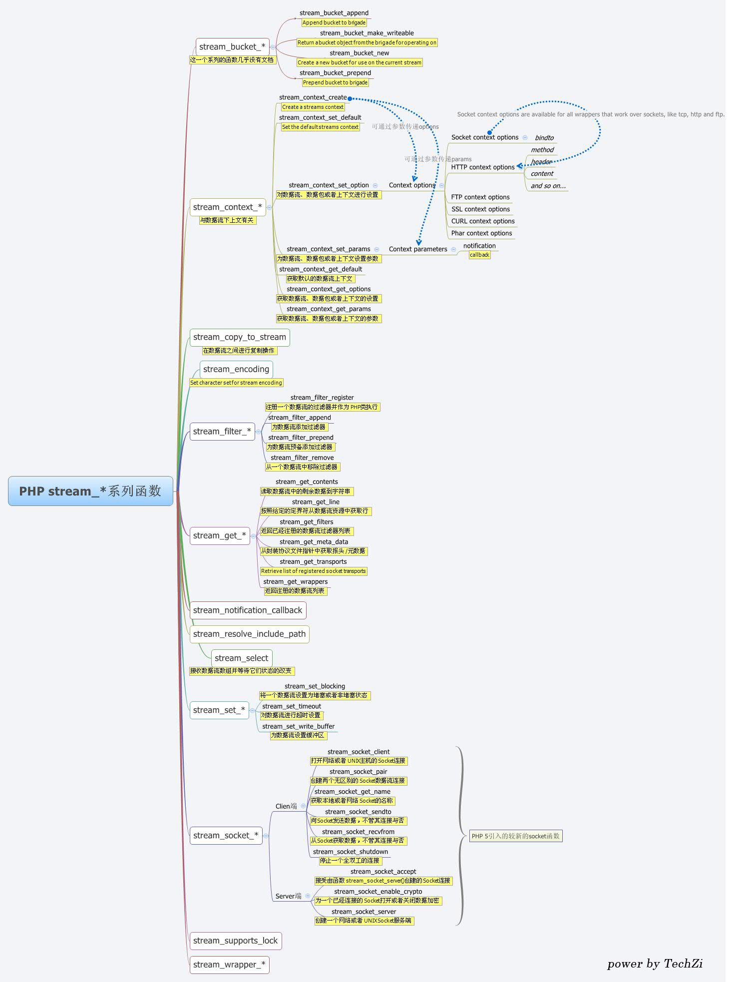 PHP Stream_*系列函数