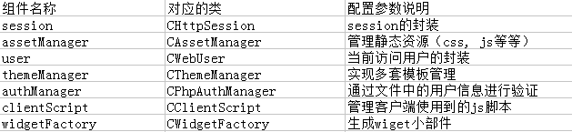 简要剖析PHP的Yii框架的组件化机制的基本知识