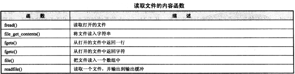 PHP文件读写操作相关函数总结