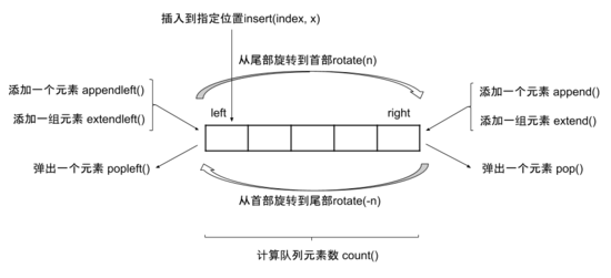 详解Python中的四种队列