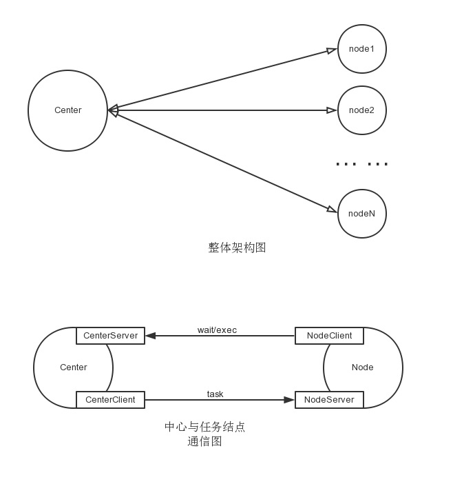 Python自定义主从分布式架构实例分析