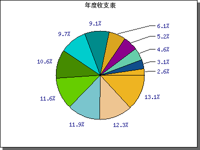 php使用Jpgraph绘制饼状图的方法