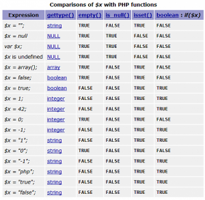 PHP判断是否为空的几个函数对比