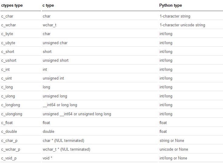 浅要分析Python程序与C程序的结合使用