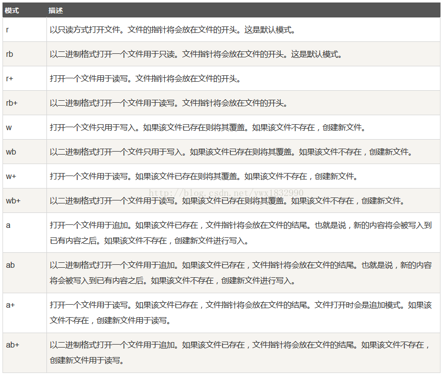 Python读写文件模式和文件对象方法实例详解