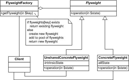 学习php设计模式 php实现享元模式(flyweight)