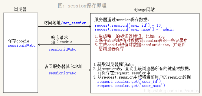 浅析Django下关于session的使用