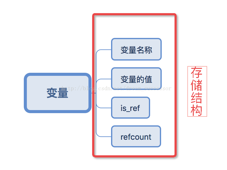 PHP进阶学习之垃圾回收机制详解