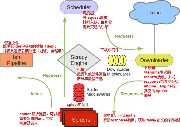 python网络爬虫 Scrapy中selenium用法详解