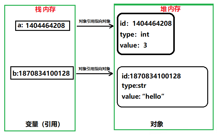 Python对象与引用的介绍