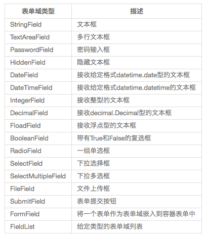 在Python的Flask框架中构建Web表单的教程