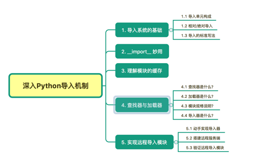 Python 中的 import 机制之实现远程导入模块