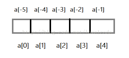 分析python切片原理和方法