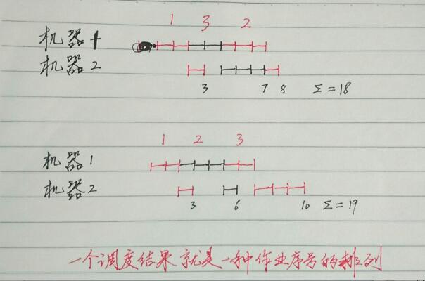 Python基于回溯法子集树模板解决最佳作业调度问题示例