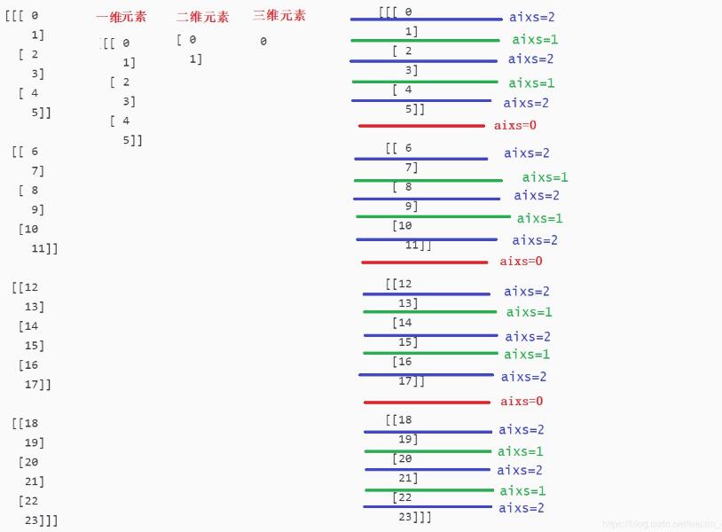 关于numpy数组轴的使用详解
