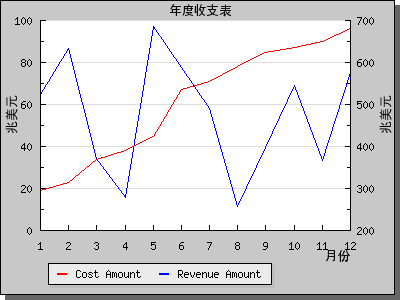 php使用Jpgraph绘制复杂X-Y坐标图的方法