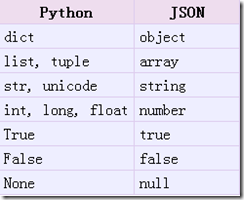 python对json的相关操作实例详解