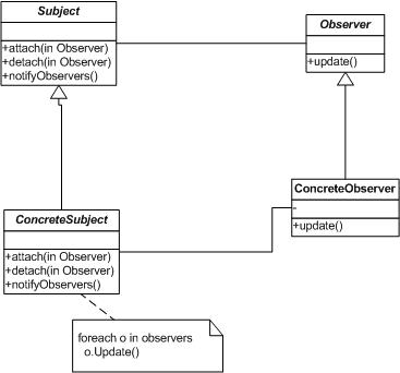 学习php设计模式 php实现观察者模式(Observer)