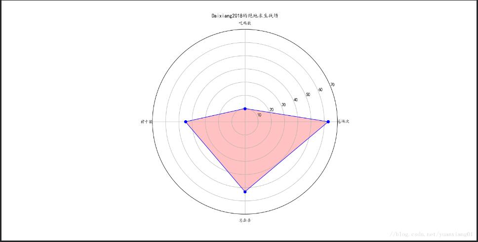 python使用matplotlib绘制雷达图